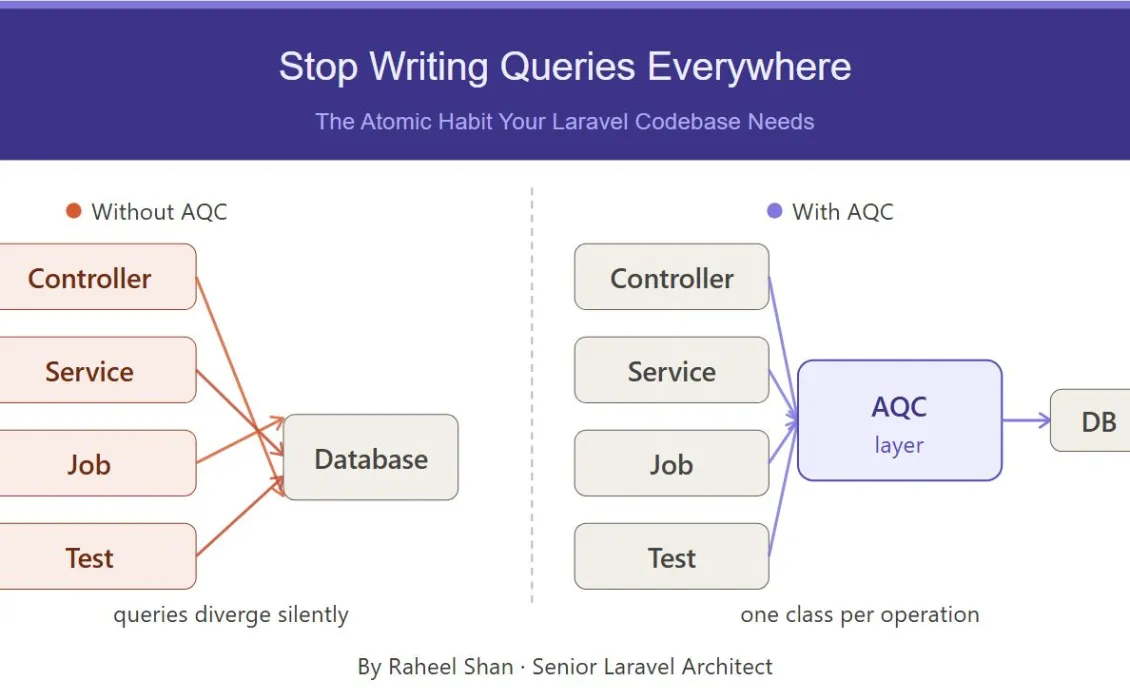 Stop Writing Queries Everywhere: The Atomic Habit Your Laravel Codebase Needs