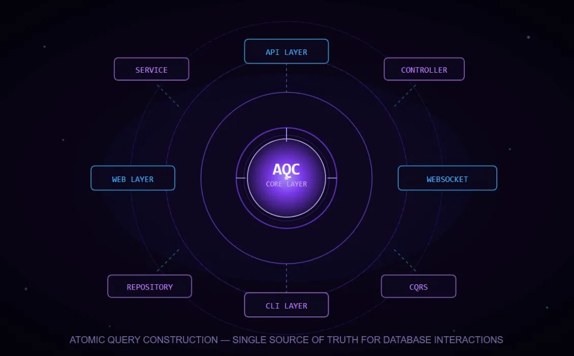 Why the Atomic Query Construction (AQC) Design Pattern Works Best with Onion Architecture
